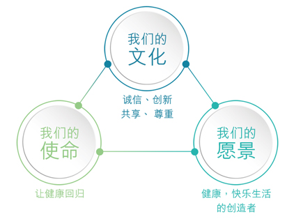 北控医疗企业文化